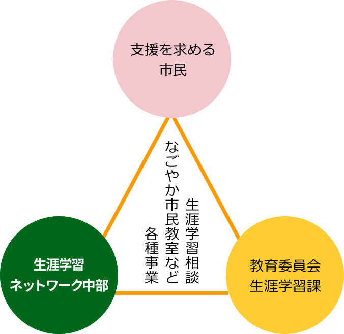 生涯学習相談、なごやか市民教室など各種事業のイメージ図